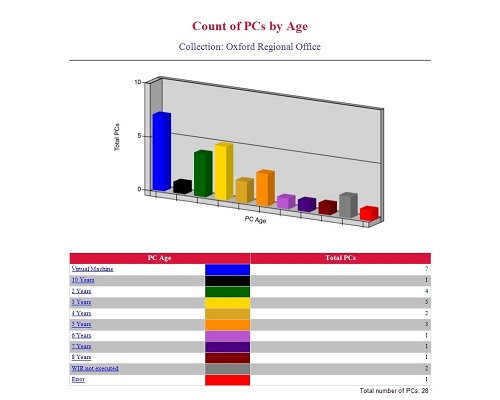 Enhansoft Count of PCs by Age