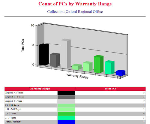 Enhansoft Count of PCs by Warranty Range